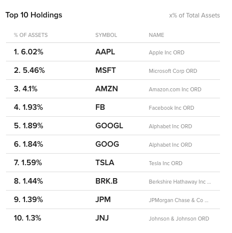 top 10 holdings of VOO 