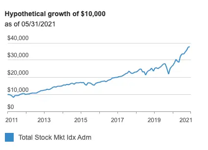 Hypothetical growth of $10K in VTSAX