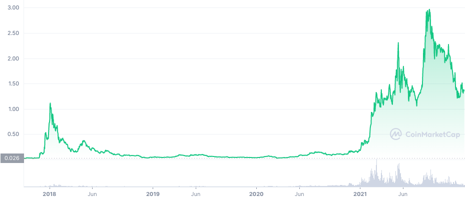 ADA all-time price chart