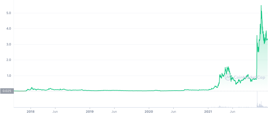 MANA all-time price chart