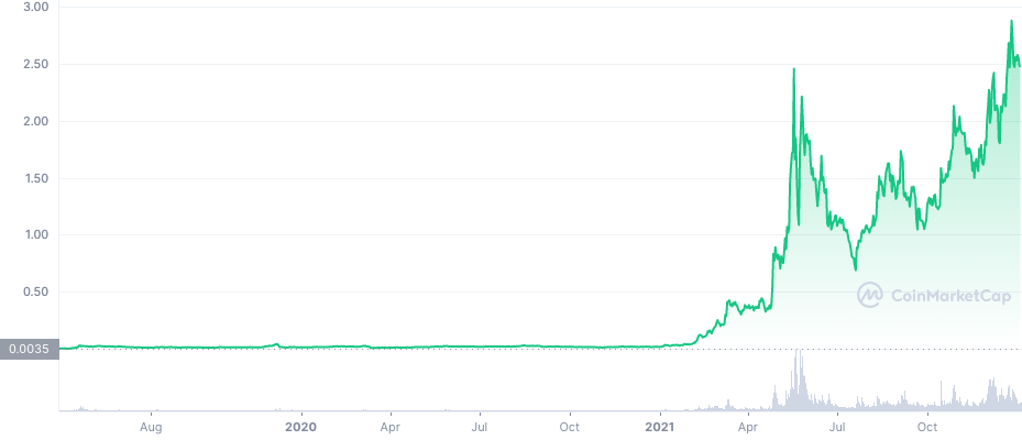 LUNA all-time price chart